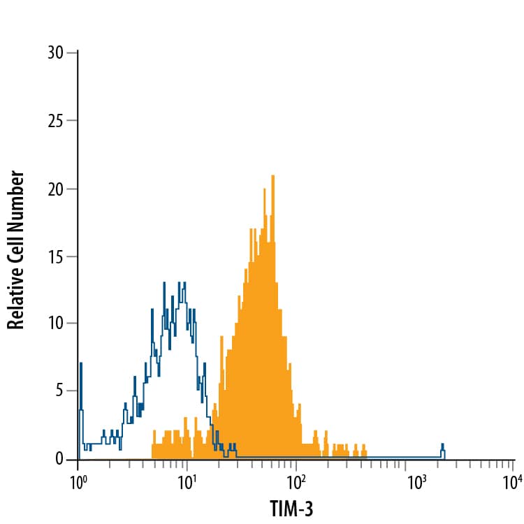 Human peripheral blood mononuclear cell (PBMC) monocytes were stained with Rat Anti-Human TIM-3 Alexa Fluor® 488-conjugated Monoclonal Antibody (Catalog # FAB2365G, filled histogram) or isotype control antibody (Catalog # <a class=
