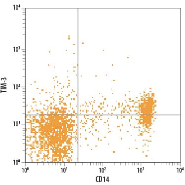 Human peripheral blood mono-nuclear cells (PBMCs) were stained with Rat Anti-Human TIM-3 Alexa Fluor® 700-conjugated Mono-clonal Antibody (Catalog # FAB2365N) and Mouse Anti-Human CD14 PE-conjugated Mono-clonal Antibody (Catalog # <a class=