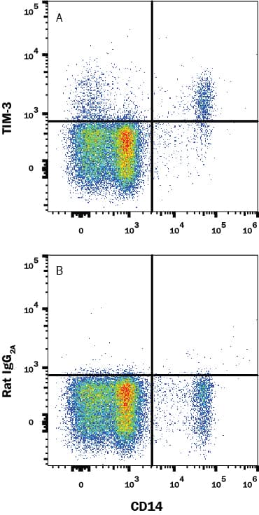 Human peripheral blood mononuclear cells (PBMCs) were stained with (A) Rat Anti-Human TIM-3 Monoclonal Antibody (Catalog # MAB2365R) or (B) Rat IgG2A isotype control antibody (Catalog # MAB006), followed by Phycoerythrin-conjugated Anti-Rat IgG Secondary Antibody (Catalog # F0105B) and Mouse anti-Human CD14 APC-conjugated Monoclonal Antibody (Catalog # FAB3832A). View our protocol for Staining Membrane-associated Proteins.