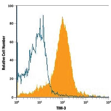 Flow Cytometry TIM-3 Antibody (344823) [Unconjugated]