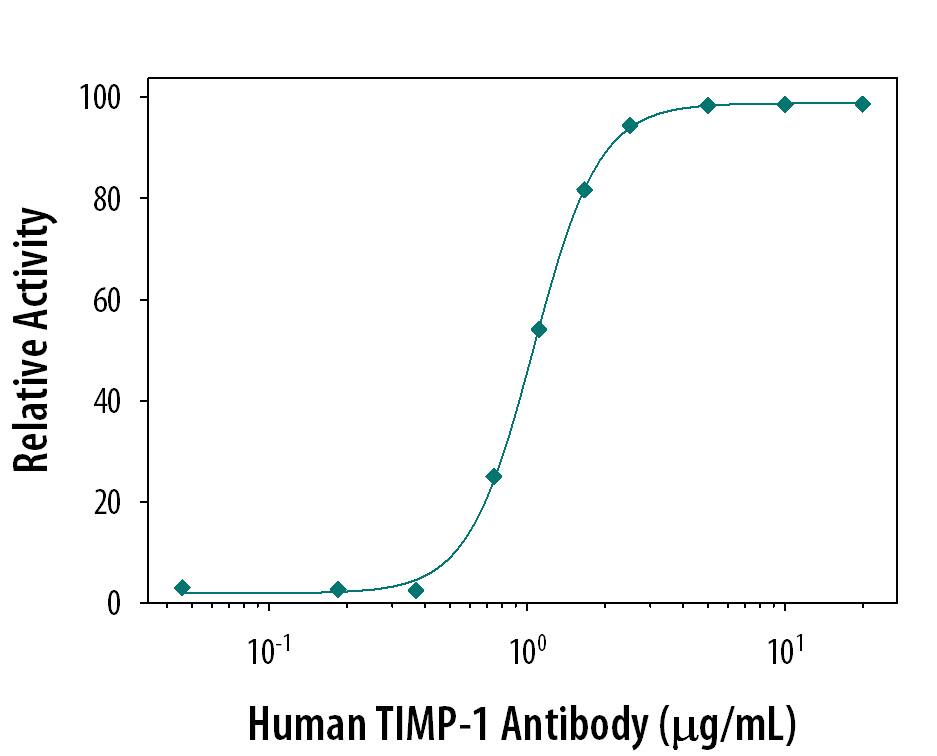 Recombinant Human MMP-2 (0.2 µg/mL, Catalog # 902-MP) activity is measured in the presence of Recombinant Human TIMP-1 (0.1 µg/mL, Catalog # 970-TM) that has been preincubated with increasing concentrations of Goat Anti-Human TIMP-1 Antigen Affinity-purified Polyclonal Antibody (Catalog # AF970). The ND50 is typically 1 µg/mL.