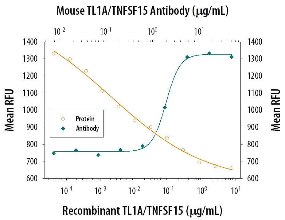 Recombinant Mouse TL1A/TNFSF15 (Catalog # 1896-TL) induces apoptosis in the TF-1 human erythroleukemic cell line in a dose-dependent manner (orange line). Apoptosis elicited by Recombinant Mouse TL1A/TNFSF15 (500 ng/mL) is neutralized (green line) by increasing concentrations of Rat Anti-Mouse TL1A/TNFSF15 Monoclonal Antibody (Catalog # MAB1896). The ND50 is typically 0.8-4 µg/ml.