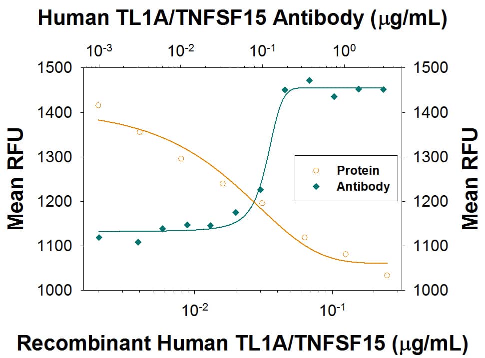 Recombinant Human TL1A/TNFSF15 (Catalog # 1319-TL) induces apoptosis in the TF-1 human erythroleukemic cell line in a dose-dependent manner (orange line), as measured by Resazurin (Catalog # AR002). Apoptosis elicited by Recombinant Human TL1A/TNFSF15 (80 ng/mL) is neutralized (green line) by increasing concentrations of Rabbit Anti-Human TL1A/ TNFSF15 Monoclonal Antibody (Catalog # MAB74421). The ND50 is typically 0.04-0.2 ug/mL.