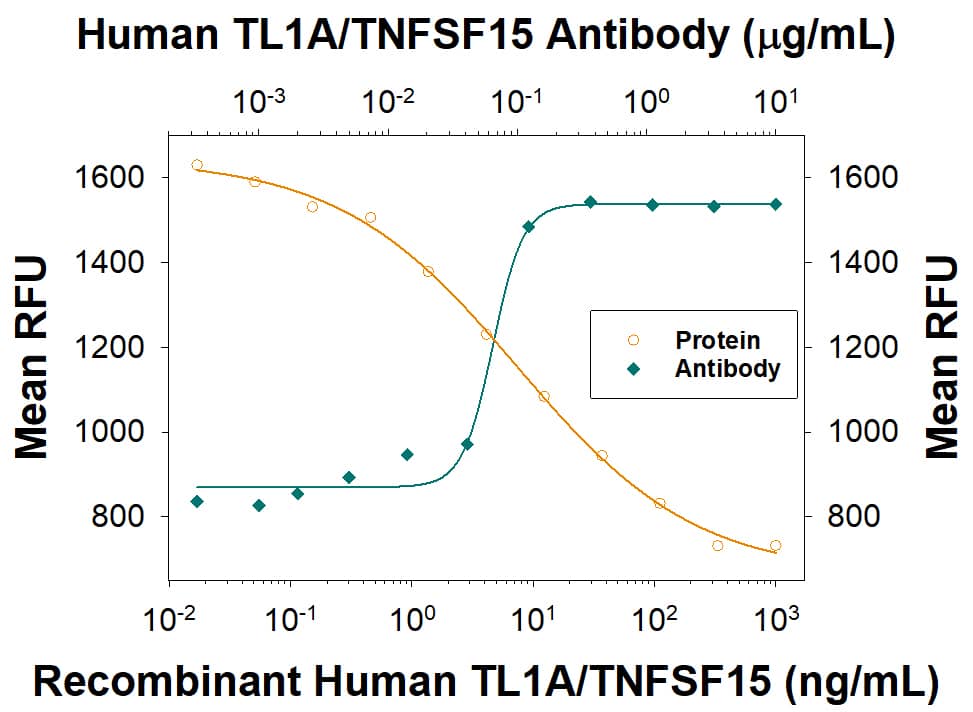 Recombinant Human TL1A/TNFSF15 (1319-TL) induces apoptosis in the TF-1 human erythroleukemic cell line in a dose-dependent manner (orange line), as measured by Resazurin (AR002). Apoptosis elicited by Recombinant Human TL1A/TNFSF15 (80 ng/mL) is neutralized (green line) by increasing concentrations of Rabbit Anti-Human TL1A/TNFSF15 Monoclonal Antibody (Catalog # MAB74422). The ND50 is typically 0.04‑0.2 µg/mL.
