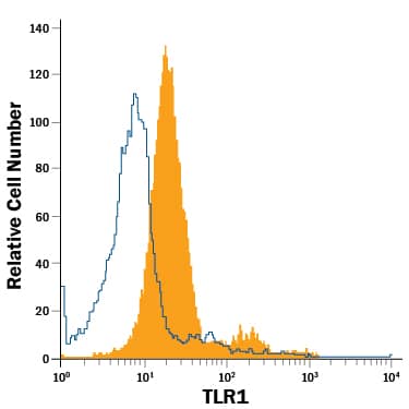 A20 mouse B cell lymphoma cell line was stained with Goat Anti-Mouse TLR1 PE-conjugated Antigen Affinity-purified Polyclonal Antibody (Catalog # FAB1475P, filled histogram) or isotype control antibody (Catalog # IC108P, open histogram). View our protocol for Staining Membrane-associated Proteins.