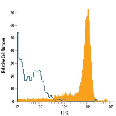 Human peripheral blood monocytes were stained with Mouse Anti-Human TLR2 APC-conjugated Monoclonal Antibody (Catalog # FAB2616A, filled histogram) or isotype control antibody (Catalog # IC0041A, open histogram). View our protocol for Staining Membrane-associated Proteins.