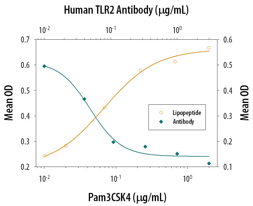 Neutralization TLR2 Antibody (383936)