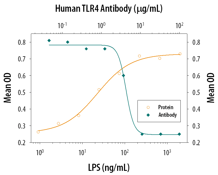 Lipopolysacharide (LPS) stimulates IL-8 secretion in the HEK293 human embryonic kidney cell line co-transfected with human TLR4 and MD-2, in a dose-dependent manner (orange line), as measured by the Human CXCL8/IL-8 Quantikine ELISA Kit (Catalog # D8000C). IL-8 secretion elicited by LPS (75 ng/mL) is neutralized (green line) by increasing concentrations of Goat Anti-Human TLR4 Antigen Affinity-purified Polyclonal Antibody (Catalog # AF1478). The ND50 is typically 1.5-7.5 µg/mL.