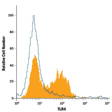 LPS-activated RAW 264.7 mouse monocyte/macrophage cell line was stained with Rat Anti-Mouse TLR4 PE-conjugated Monoclonal Antibody (Catalog # FAB2759P, filled histogram) or isotype control antibody (Catalog # IC006P, open histogram). View our protocol for Staining Membrane-associated Proteins.
