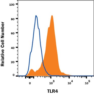 Human peripheral blood monocytes were stained with Mouse Anti-Human TLR4 Alexa Fluor® 700-conjugated Monoclonal Antibody (Catalog # FAB6248N, filled histogram) or isotype control antibody (Catalog # IC003N, open histogram). View our protocol for Staining Membrane-associated Proteins.