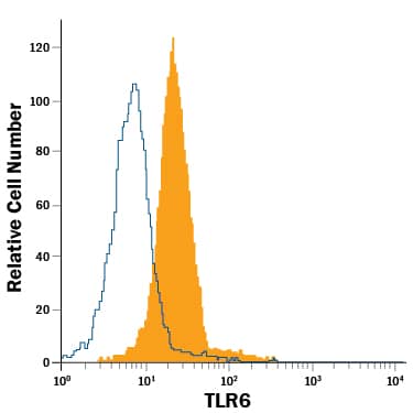 RAW 264.7 mouse monocyte/macrophage cell line was stained with Rat Anti-Mouse TLR6 PE-conjugated Monoclonal Antibody (Catalog # FAB1533P, filled histogram) or isotype control antibody (Catalog # IC006P, open histogram). View our protocol for Staining Membrane-associated Proteins.