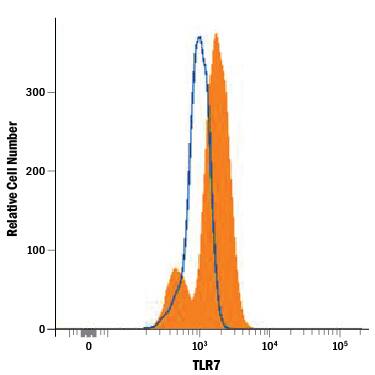 Ramos human Burkitt's lymphoma cell line was stained with Mouse Anti-Human TLR7 Alexa Fluor® 488-conjugated Monoclonal Antibody (Catalog # IC5875G, filled histogram) or isotype control antibody (Catalog # IC003G, open histogram). To facilitate intracellular staining, cells were fixed with Flow Cytometry Fixation Buffer (Catalog # FC004) and permeabilized with Flow Cytometry Permeabilization/Wash Buffer I (Catalog # FC005). View our protocol for Staining Intracellular Molecules.