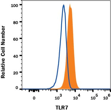 Ramos human Burkitt's lymphoma cell line was stained with Mouse Anti-Human TLR7 Monoclonal Antibody (Catalog # MAB5875, filled histogram) or isotype control antibody (Catalog # MAB003, open histogram), followed by Allophycocyanin-conjugated Anti-Mouse IgG F(ab')2Secondary Antibody (Catalog # F0101B). To facilitate intracellular staining, cells were fixed with paraformaldehyde and permeabilized with saponin. View our protocol for Staining Intracellular Molecules.