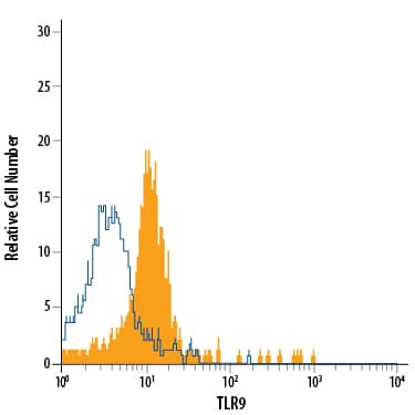 Human CD123+peripheral blood mononuclear cells (PBMCs) were stained with Sheep Anti-Human TLR9 Alexa Fluor® 488-conjugated Antigen Affinity-purified Polyclonal Antibody (Catalog # IC7108G, filled histogram) or isotype control antibody (Catalog # IC016G, open histogram). To facilitate intracellular staining, cells were fixed with Flow Cytometry Fixation Buffer (Catalog # FC004) and permeabilized with Flow Cytometry Permeabilization/Wash Buffer I (Catalog # FC005). View our protocol for Staining Intracellular Molecules.