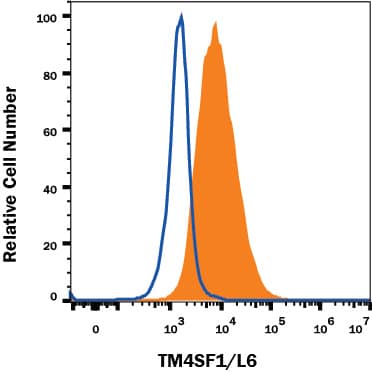 A549 human lung carcinoma cell line was stained with Mouse Anti-Human TM4SF1/L6 Monoclonal Antibody (Catalog # MAB8164, filled histogram) or isotype control antibody (Catalog # MAB002, open histogram), followed by Allophycocyanin-conjugated Anti-Mouse IgG Secondary Antibody (Catalog # F0101B). View our protocol for Staining Membrane-associated Proteins.