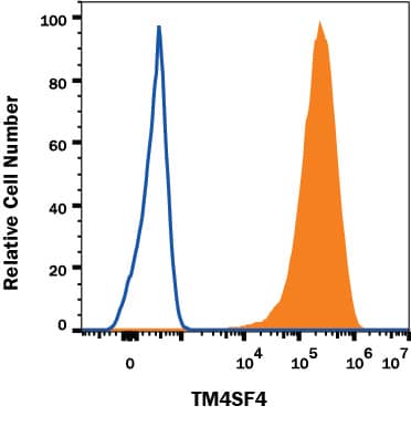 HT-29 human colon adenocarcinoma cell line was stained with Mouse Anti-Human TM4SF4 APC-conjugated Monoclonal Antibody (Catalog # FAB7998A, filled histogram) or isotype control antibody (Catalog # IC002A, open histogram). View our protocol for Staining Membrane-associated Proteins.
