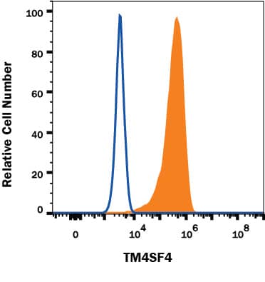 HT-29 human colon adenocarcinoma cell line was stained with Mouse Anti-Human TM4SF4 Alexa Fluor® 488-conjugated Monoclonal Antibody (Catalog # FAB7998G, filled histogram) or isotype control antibody (Catalog # IC002G). View our protocol for Staining Membrane-associated Proteins.