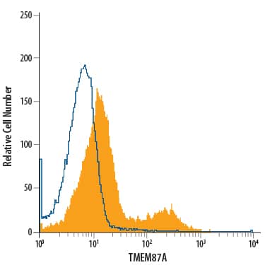 PC-3 human prostate cancer cell line was stained with Mouse Anti-Human TMEM87A Monoclonal Antibody (Catalog # MAB7966, filled histogram) or isotype control antibody (Catalog # MAB0041, open histogram), followed by Allophycocyanin-conjugated Anti-Mouse IgG Secondary Antibody (Catalog # F0101B).