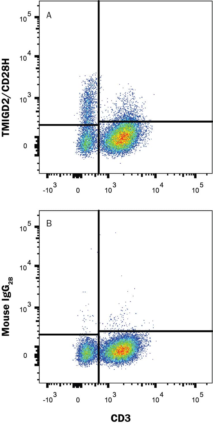 Flow Cytometry TMIGD2 Antibody (953743) [Unconjugated]
