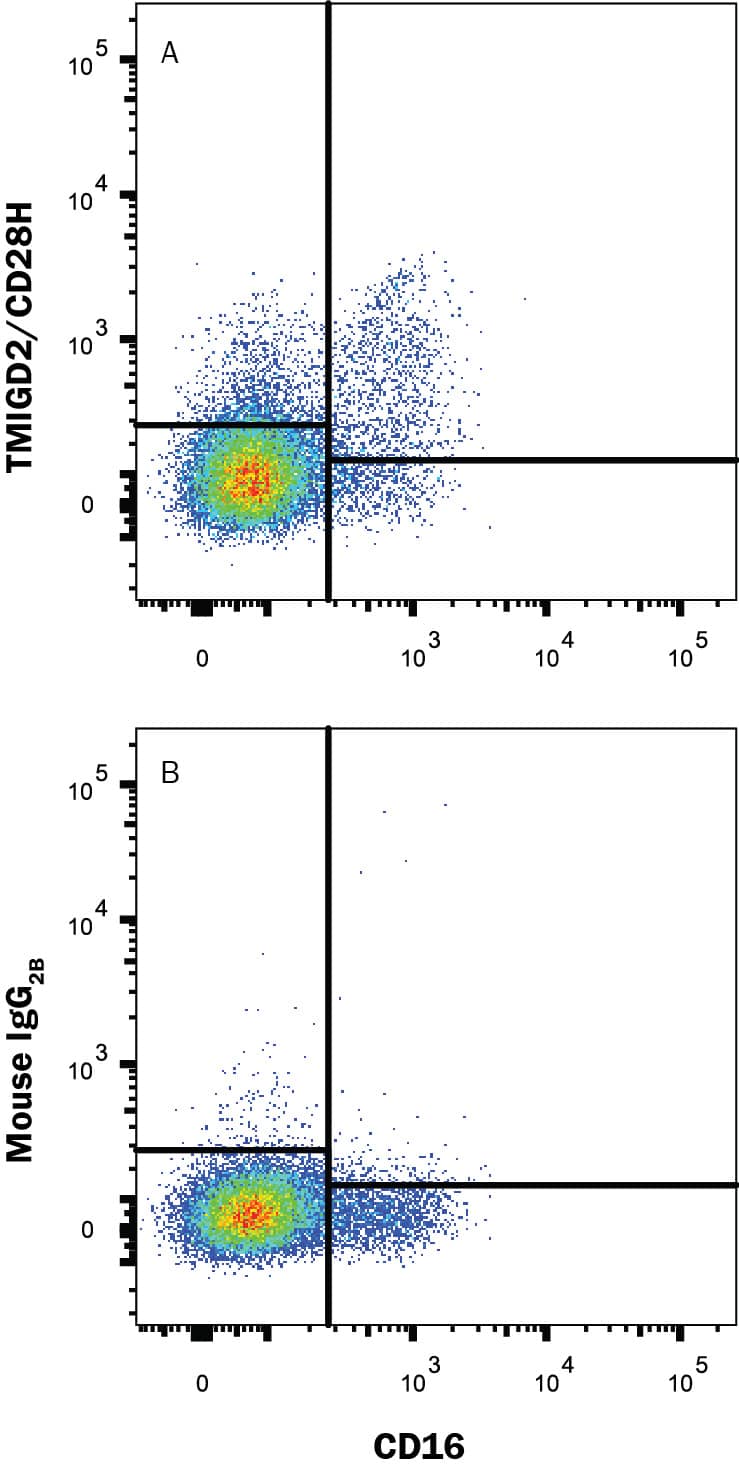 Flow Cytometry TMIGD2 Antibody (953743) [Unconjugated]