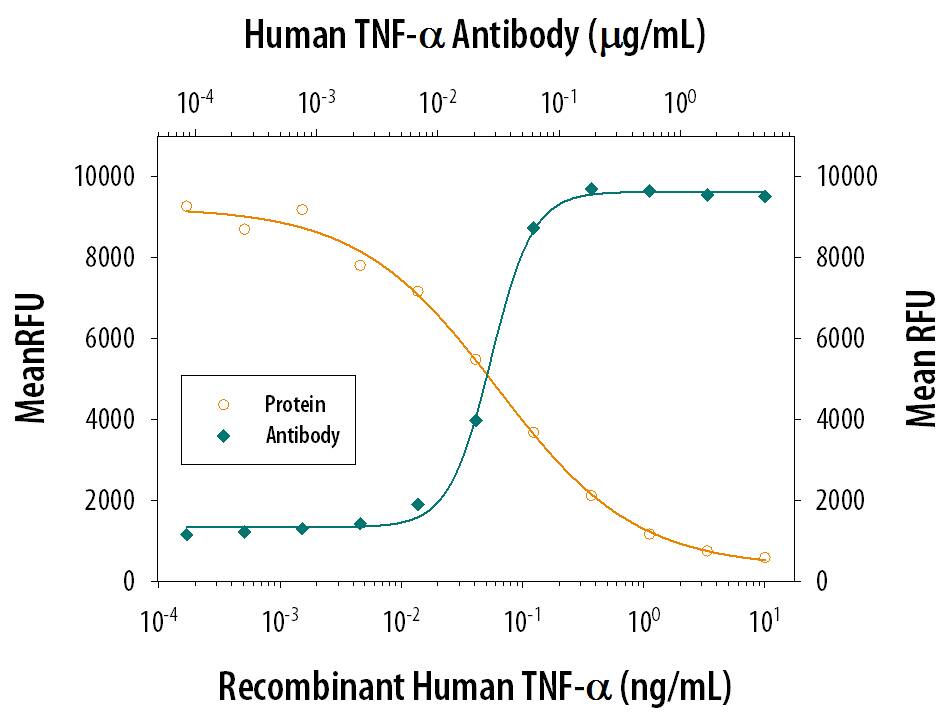 Recombinant Human TNF-a (Catalog # 210-TA) induces cytotoxicity in the L-929 mouse fibroblast cell line in a dose-dependent manner (orange line). Cytotoxicity elicited by Recombinant Human TNF-a (1.5 ng/mL) is neutralized (green line) by increasing concentrations of Goat Anti-Human TNF-a Antigen Affinity-purified Polyclonal Antibody (Catalog # AF-210-NA). The ND50 is typically 0.01-0.06 µg/mL.