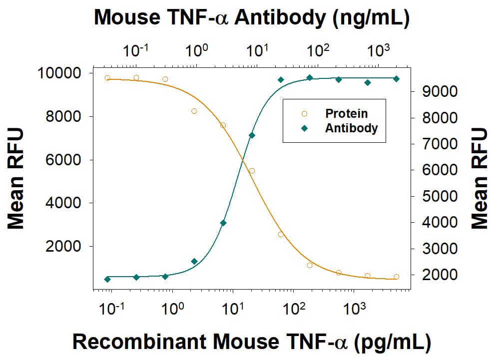 Neutralization TNF-alpha Antibody [Unconjugated]
