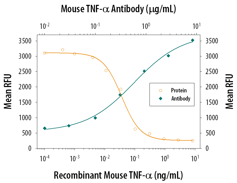 Recombinant Mouse TNF-a (Catalog # 410-MT) induces cytotoxicity in the the L-929 mouse fibroblast cell line in a dose-dependent manner (orange line). Cytotoxicity elicited by Recombinant Mouse TNF-a (0.25 ng/mL) is neutralized (green line) by increasing concentrations of Mouse TNF-a Monoclonal Antibody (Catalog # MAB4101). The ND50 is typically 0.15-0.75 µg/mL in the presence of the metabolic inhibitor actinomycin D (1 µg/mL).