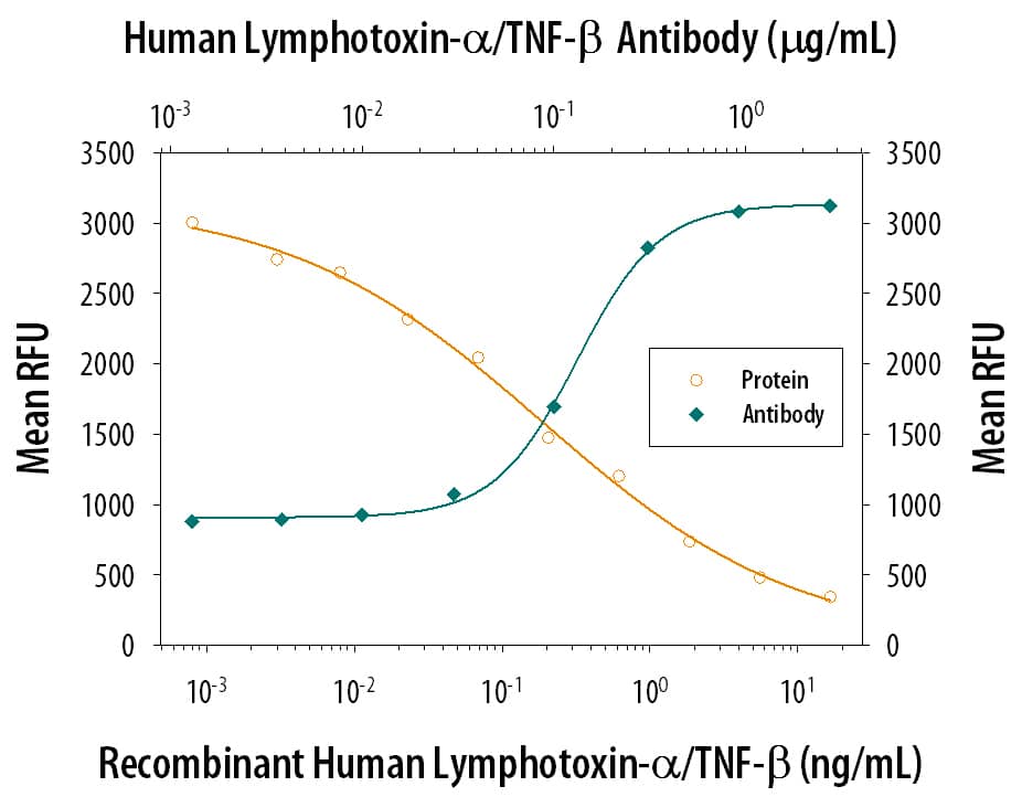 Recombinant Human Lymphotoxin-a/TNF-beta  (Catalog # 211-TB) induces cytotoxicity in the the L-929 mouse fibroblast cell line in a dose-dependent manner (orange line), as measured by crystal violet staining. Cytotoxicity elicited by Recombinant Human Lymphotoxin-a/TNF-beta  (1 ng/mL) is neutralized (green line) by increasing concent-rations of Goat Anti-Human Lymphotoxin-a/TNF-beta  Polyclonal Antibody (Catalog # AB-211-NA). The ND50 is typically 0.2-0.4 µg/mL in the presence of the metabolic inhibitor actinomycin D (1 µg/mL).