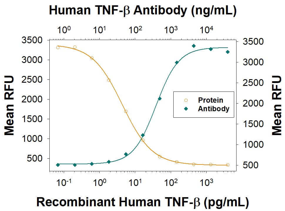 Recombinant Human Lymphotoxin-a/TNF-beta  (Catalog # 211-TB) induces cytotoxicity in the the L-929 mouse fibroblast cell line in a dose-dependent manner (orange line), as measured by crystal violet staining. Cytotoxicity elicited by Recombinant Human Lymphotoxin-a/TNF-beta  (50 pg/mL) is neutralized (green line) by increasing concentrations of Mouse Anti-Human Lymphotoxin-a/TNF-beta  Monoclonal Antibody (Catalog # MAB211). The ND50 is typically 75-600 ng/mL in the presence of the metabolic inhibitor actinomycin D.
