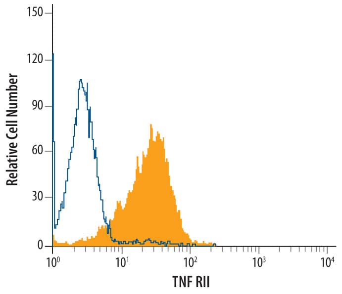 Flow Cytometry TNF RII/TNFRSF1B Antibody [Unconjugated]