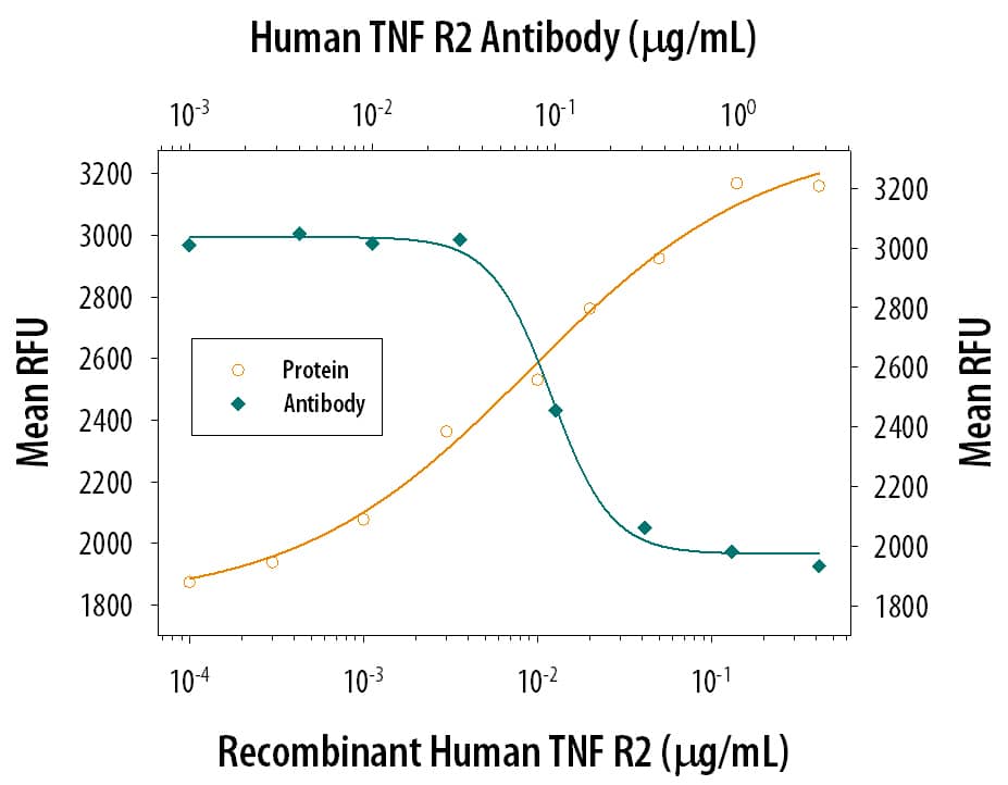 <b>Genetic Strategies Validation. </b>Recombinant Human TNF RII/TNFRSF1B Fc Chimera (726-R2) inhibits Recombinant Human TNF-a (210-TA) induced cytotoxicity in the L-929 mouse fibroblast cell line in a dose-dependent manner (orange line), as measured by Resazurin (AR002). Inhibition of Recombinant Human TNF-a (0.25 ng/mL) activity elicited by Recombinant Human TNF RII/TNFRSF1B Fc Chimera (0.075 µg/mL) is neutralized (green line) by increasing concentrations of Goat Anti-Human TNF RII/TNFRSF1B Antigen Affinity-purified Polyclonal Antibody (Catalog # AF726). The ND50 is typically 0.04-0.2 µg/mL in the presence of the metabolic inhibitor actinomycin D (1 µg/mL).