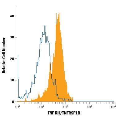L‑929 mouse fibroblast cell line was stained with Hamster Anti-Mouse TNF RII/TNFRSF1B APC‑conjugated Monoclonal Antibody (Catalog # FAB426A, filled histogram) or Hamster IgG Allophycocyanin Control Antibody (open histogram). View our protocol for Staining Membrane-associated Proteins.