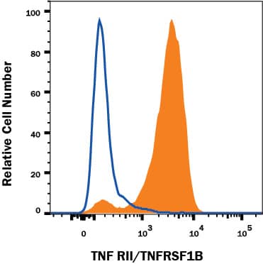 Flow Cytometry TNF RII/TNFRSF1B Antibody (22221) [Unconjugated]