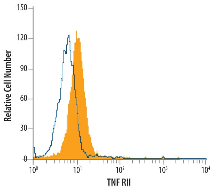 L-929 mouse fibroblast cell line was stained with Hamster Anti-Mouse TNF RII/ TNFRSF1B Monoclonal Antibody (Catalog # MAB426, filled histogram) or isotype control antibody (open histogram), followed by Phycoerythrin-conjugated Anti-Hamster IgG Secondary Antibody (Catalog # F0120).