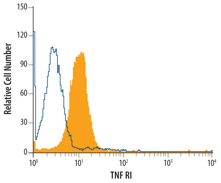 Flow Cytometry TNF RI/TNFRSF1A Antibody