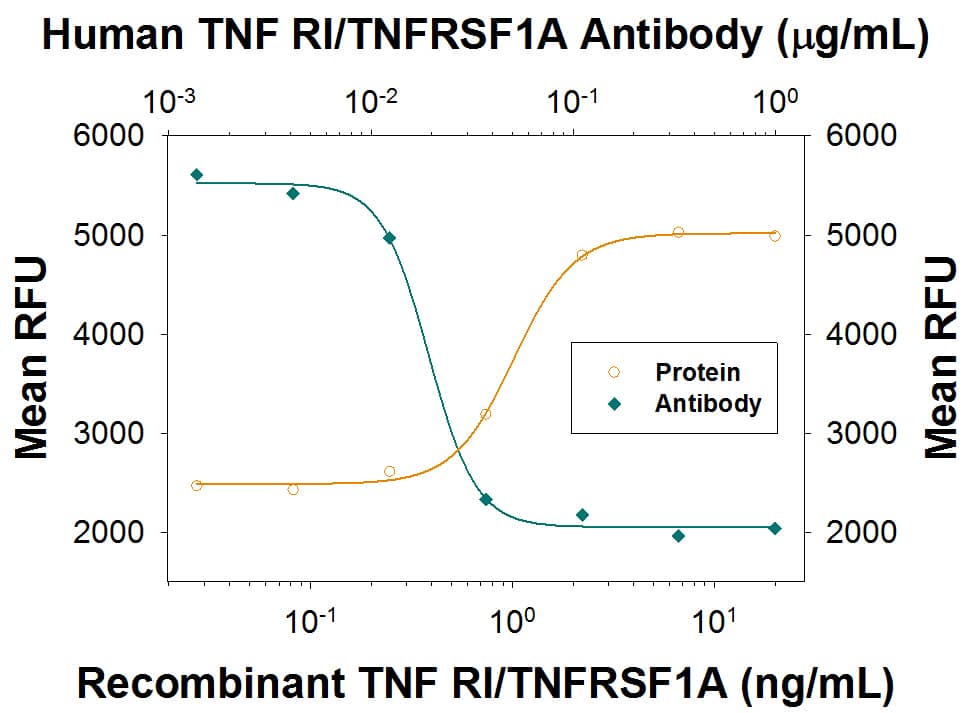 Neutralization TNF RI/TNFRSF1A Antibody (16803) [Unconjugated]