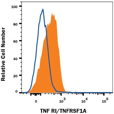 Flow Cytometry TNF RI/TNFRSF1A Antibody (16803) [Unconjugated]