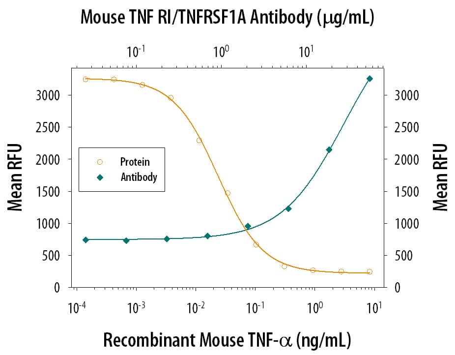 Recombinant Mouse TNF-a (Catalog # 410-MT) induces cytotoxicity in the the L-929 mouse fibroblast cell line in a dose-dependent manner (orange line). Cytotoxicity elicited by Recombinant Mouse TNF-a (0.1 ng/mL) is neutralized (green line) by increasing concentrations of Hamster Anti-Mouse TNF RI/TNFRSF1A Monoclonal Antibody (Catalog # MAB430). The ND50 is typically 5-20 µg/mL in the presence of the metabolic inhibitor actinomycin D (1 µg/mL).