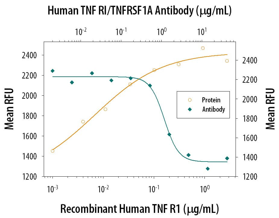 Neutralization TNF RI/TNFRSF1A Antibody (16805) [Unconjugated]