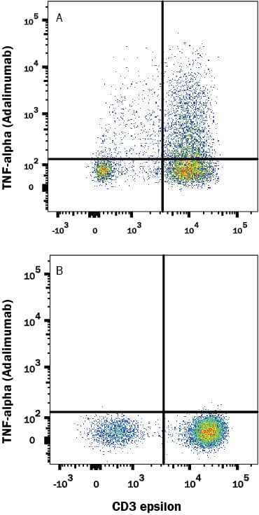 Human peripheral blood mononuclear cells (PBMCs) (A) treated with PMA and Ca2+ ionomycin overnight or (B) resting, were stained with Human Anti-Human TNF- alpha (Research Grade Adalimumab Biosimilar) Biotinylated Monoclonal Antibody (Catalog # IC9667B) followed by APC-conjugated Streptavidin (F0050) and Mouse anti-Human CD3 PE-conjugated Monoclonal Antibody (FAB100P). To facilitate intracellular staining, cells were fixed with Flow Cytometry Fixation Buffer (FC004) and permeabilized with Flow Cytometry Permeabilization/Wash Buffer I (FC005). View our protocol for Staining Intracellular Molecules.