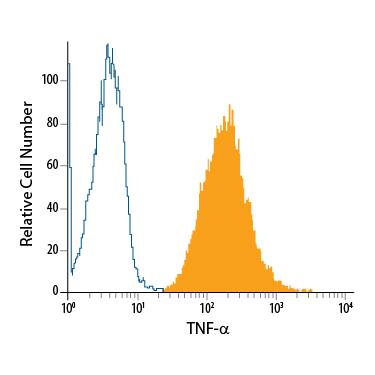 EL-4 mouse lymphoblast cell line treated with anti-CD3/anti-CD28, PMA, and Calcium Ionomycin was stained with Rat Anti-Mouse TNF-a PE-conjugated Monoclonal Antibody (Catalog # IC410P, filled histogram) or isotype control antibody (IC005P, open histogram). To facilitate intracellular staining, cells were fixed with Flow Cytometry Fixation Buffer (FC004) and permeabilized with Flow Cytometry Permeabilization/Wash Buffer I (FC005). View our protocol for Staining Intracellular Molecules.
