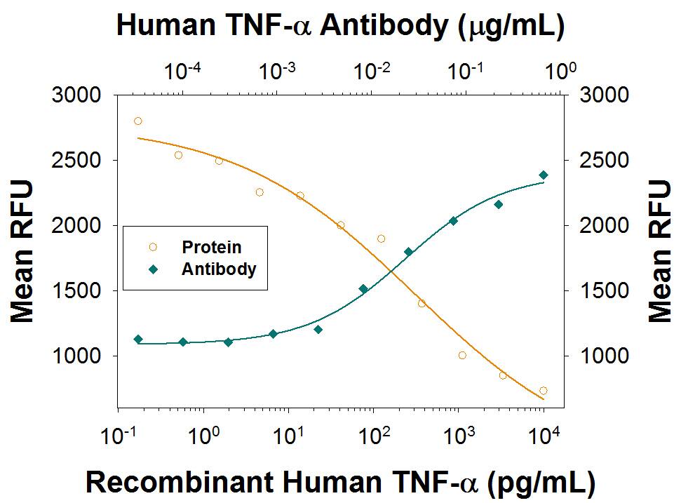 Recombinant Human TNF-a (Catalog # 210-TA) induces cytotoxicity in the the L-929 mouse fibroblast cell line in a dose-dependent manner (orange line), as measured by Resazurin (Catalog # AR002). Cytotoxicity elicited by Recombinant Human TNF-a (0.25 ng/mL) is neutralized (green line) by increasing concentrations of Mouse Anti-Human TNF-a Recombinant Monoclonal Antibody (Catalog # MAB610R). The ND50 is typically 0.01-0.04 µg/mL in the presence of the metabolic inhibitor actinomycin D.