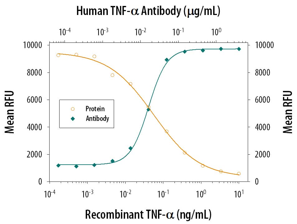 Neutralization TNF-alpha Antibody (28401) [Unconjugated]