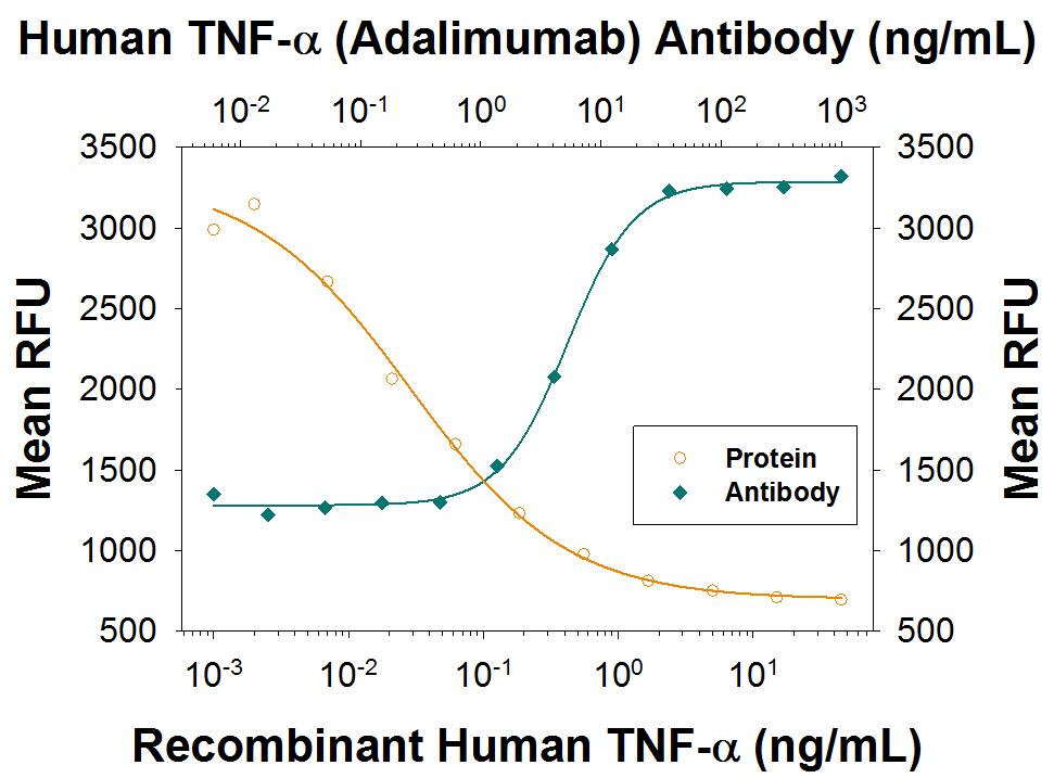 <b>Biological Strategies Validation. </b>Recombinant Human TNF-a (Catalog # 210-TA) induces cytotoxicity in the the L-929 mouse fibroblast cell line in a dose-dependent manner (orange line), as measured by Resazurin (Catalog # AR002). Cytotoxicity elicited by Recombinant Human TNF-a (0.25 ng/mL) is neutralized (green line) by increasing concentrations of Human Anti-Human TNF-a (Research Grade Adalimumab Biosimilar) Monoclonal Antibody (Catalog # MAB9677). The ND50 is typically 2-12 ng/mL in the presence of the metabolic inhibitor actinomycin D.