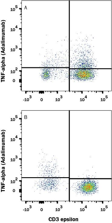 Human peripheral blood mononuclear cells (PBMCs) (A) treated with PMA and Ca2+ ionomycin overnight, or (B) resting, were stained with Human Anti-Human TNF- alpha (Research Grade Adalimumab Biosimilar) Monoclonal Antibody (Catalog # MAB9677) followed by Goat anti-Human APC-conjugated Secondary Antibody (Catalog # F0135) and Mouse anti-Human CD3 PE-conjugated Monoclonal Antibody (Catalog # FAB100P). To facilitate intracellular staining, cells were fixed with Flow Cytometry Fixation Buffer (Catalog # FC004) and permeabilized with Flow Cytometry Permeabilization/Wash Buffer I (Catalog # FC005). View our protocol for Staining Intracellular Molecules.