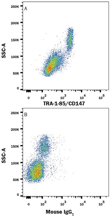 Human peripheral blood lymphocytes and monocytes were stained with either (A) Mouse Anti-Human TRA-1-85/CD147 Fluorescein-conjugated Monoclonal Antibody (Catalog # FAB3195F) or (B) Mouse IgG1Alexa Fluor 700 Isotype Control (Catalog # IC002F). View our protocol for Staining Membrane-associated Proteins.