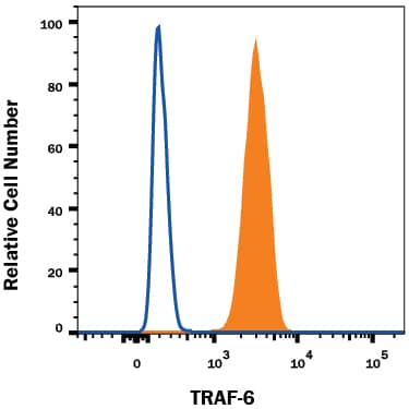 Jurkat human acute T cell leukemia cell line was stained with Mouse Anti-Human TRAF-6 Monoclonal Antibody (Catalog # MAB3284, filled histogram) or isotype control antibody (Catalog # MAB003, open histogram), followed by Allophycocyanin-conjugated Anti-Mouse IgG Secondary Antibody (Catalog # F0101B). To facilitate intracellular staining, cells were fixed with Flow Cytometry Fixation Buffer (Catalog # FC004) and permeabilized with Flow Cytometry Permeabilization/Wash Buffer I (Catalog # FC005). View our protocol for Staining Intracellular Molecules.