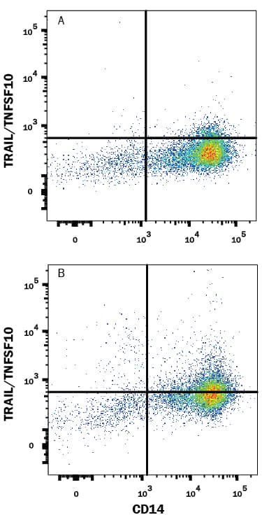 Human peripheral blood mononuclear cells (PBMCs) (A) untreated or (B) treated with 150 ng/mL IFN-a for 48 hours were stained with Mouse Anti-Human TRAIL/TNFSF10 Alexa Fluor® 488-conjugated Monoclonal Antibody (Catalog # FAB687G) and Mouse Anti-Human CD14 APC-conjugated Monoclonal Antibody (FAB3832A). Quadrant markers were set based on control antibody staining (IC002G). View our protocol for Staining Membrane-associated Proteins.