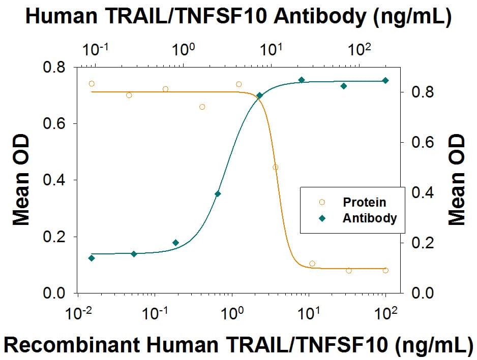 Neutralization TRAIL/TNFSF10 Antibody (75411) [Unconjugated]