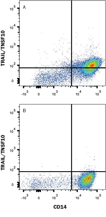 Flow Cytometry TRAIL/TNFSF10 Antibody (75402) [Unconjugated]